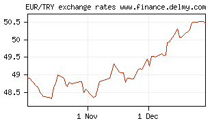 EUR/TRY exchange rates