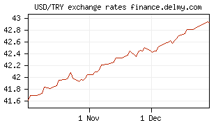 USD/TRY exchange rates
