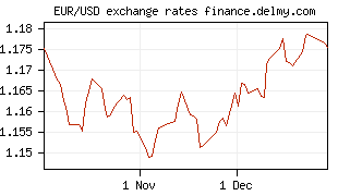 EUR/USD exchange rates