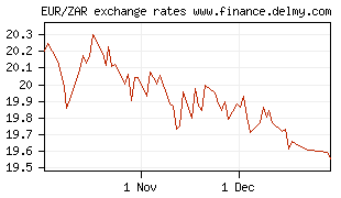 EUR/ZAR exchange rates