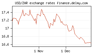 USD/ZAR exchange rates